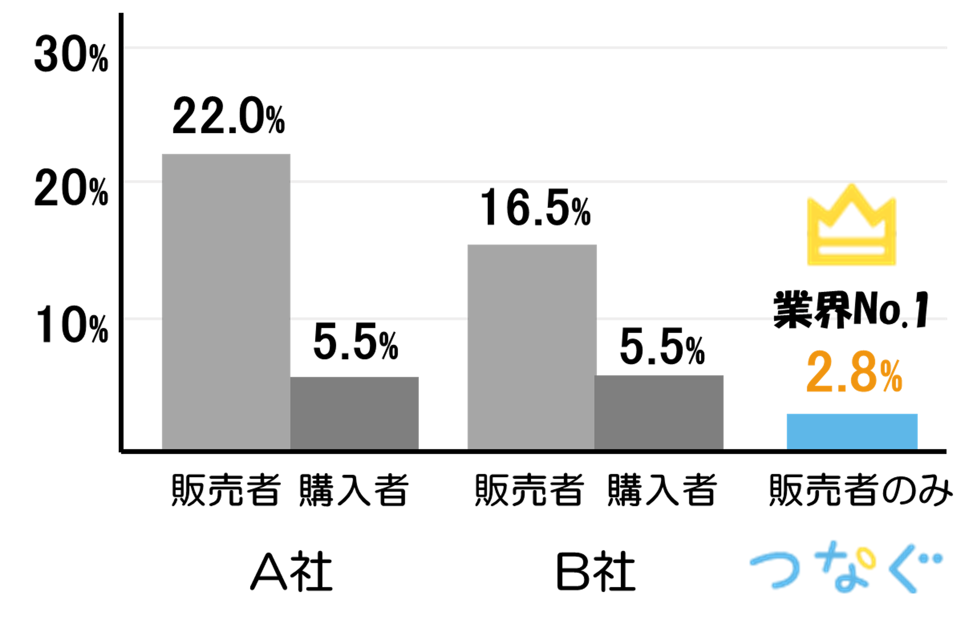 仲介手数料他社との比較